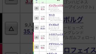 【競馬予想／自信度B】2022年8月20日小倉2レース◎インブレッドセンスから3連複1頭軸相手5頭で10点買い、3連単１着固定相手5頭で20点買いで勝負します！