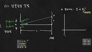 단일슬릿의 회절