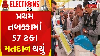 Gujarat Election 2022 | પ્રથમ તબક્કામાં 57 ટકા મતદાન થયું | Election Update | News 18 Gujarati