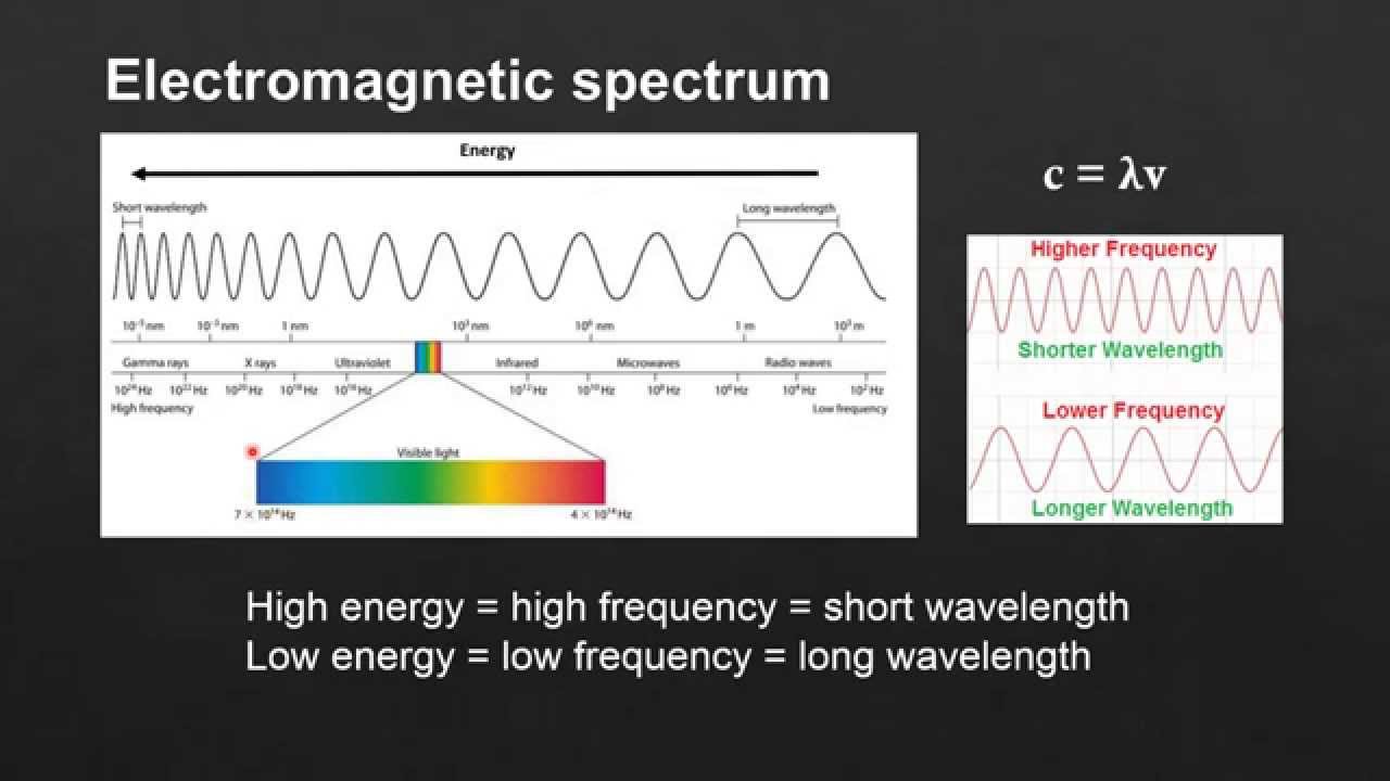 Understanding The Spectrum Associated With Electromagnetic Radiation ...