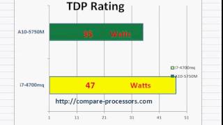 Intel Core i7 4700mq vs AMD A10 5750M