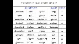 அடிப்படை ஜோதிடம் 4 - learn basic astrology Tamil - 27 நட்சத்திரங்கள்  மற்றும் நட்சத்திர  அதிபதிகள்