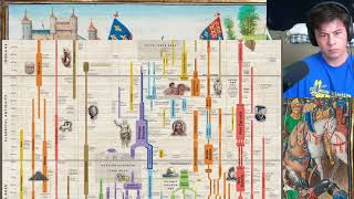 American Reacts Timeline of World History | Major Time Periods & Ages