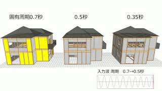 壁量の異なる木造住宅に正弦波を入力