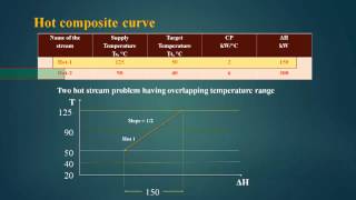 Mod-03 Lec-02 Hot composite curves