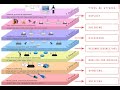 Understand Security Issues  OSI Model Layers 4, 5, 6, and 7 lecture#2 | Part#1