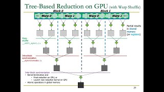 HetSys Course: Lecture 6: Parallel Patterns: Reduction (Spring 2022)