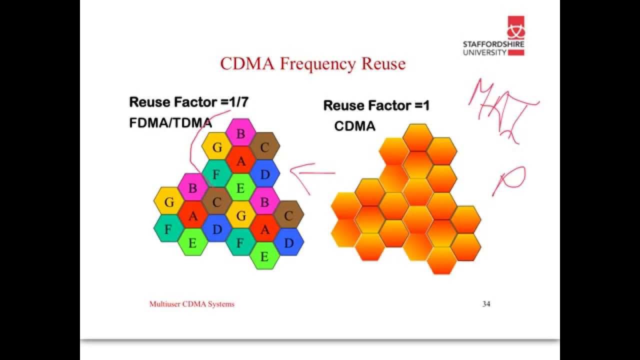 CDMA Part B - YouTube