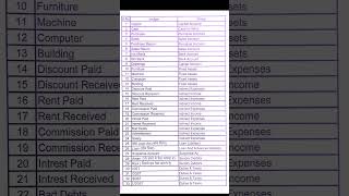 ledger and groups #ledger #short #tally #ledger_creation  #tally_erp_9 #tally_course