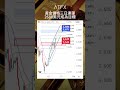 21 11 2024 黃金價格三日連彈，2680美元成為目標 atfx 黃金分析 shorts