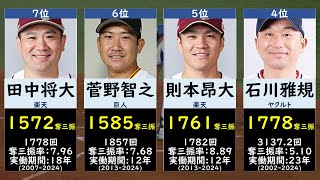 プロ野球現役奪三振ランキング2024（NPBのみ）