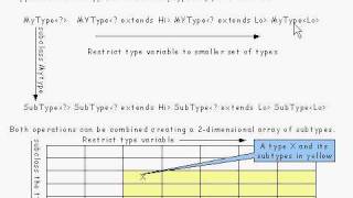 Java Tutorial 24.18: Generic types and Wildcard types