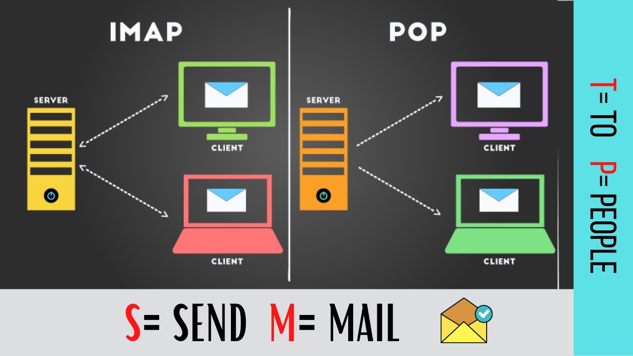 POP3, IMAP, SMTP | Email Protocols - YouTube