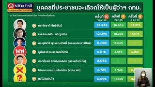 'นิด้าโพล' เผย คนกรุงอยากได้ 'ชัชชาติ' เป็นผู้ว่าฯ กทม.