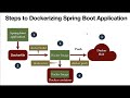 Spring  Boot Docker Tutorial - #5 - Run Docker Image in a Docker Container