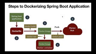 Spring Boot Docker Tutorial - #5 - Run Docker Image in a Docker Container