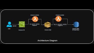 Upload CSV to PostgreSQL via S3, Lambda & SQS — End-to-End AWS Workflow!