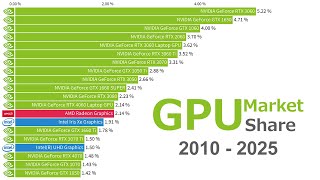 Most Popular GPU Cards 2010 - 2025 | AMD vs NVIDIA vs Intel