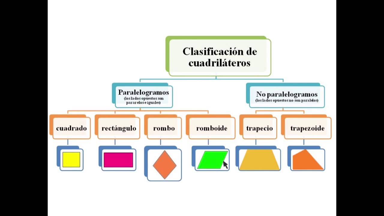 Clasificación De Cuadriláteros - YouTube