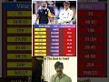 Virat Kohli Vs Joe Root Test Match Comparison 🤯🤯 #shorts #trending #cricket #testcricket #fans #icc