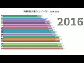 都道府県魅力度ポイントワーストランキングtop15（2009 2019） 【統計・データ】