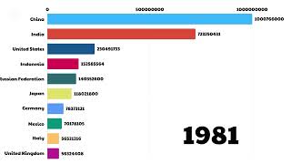 World Population by Country .#shorts