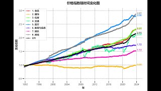 美国近30年的通胀指数CPI趋势图