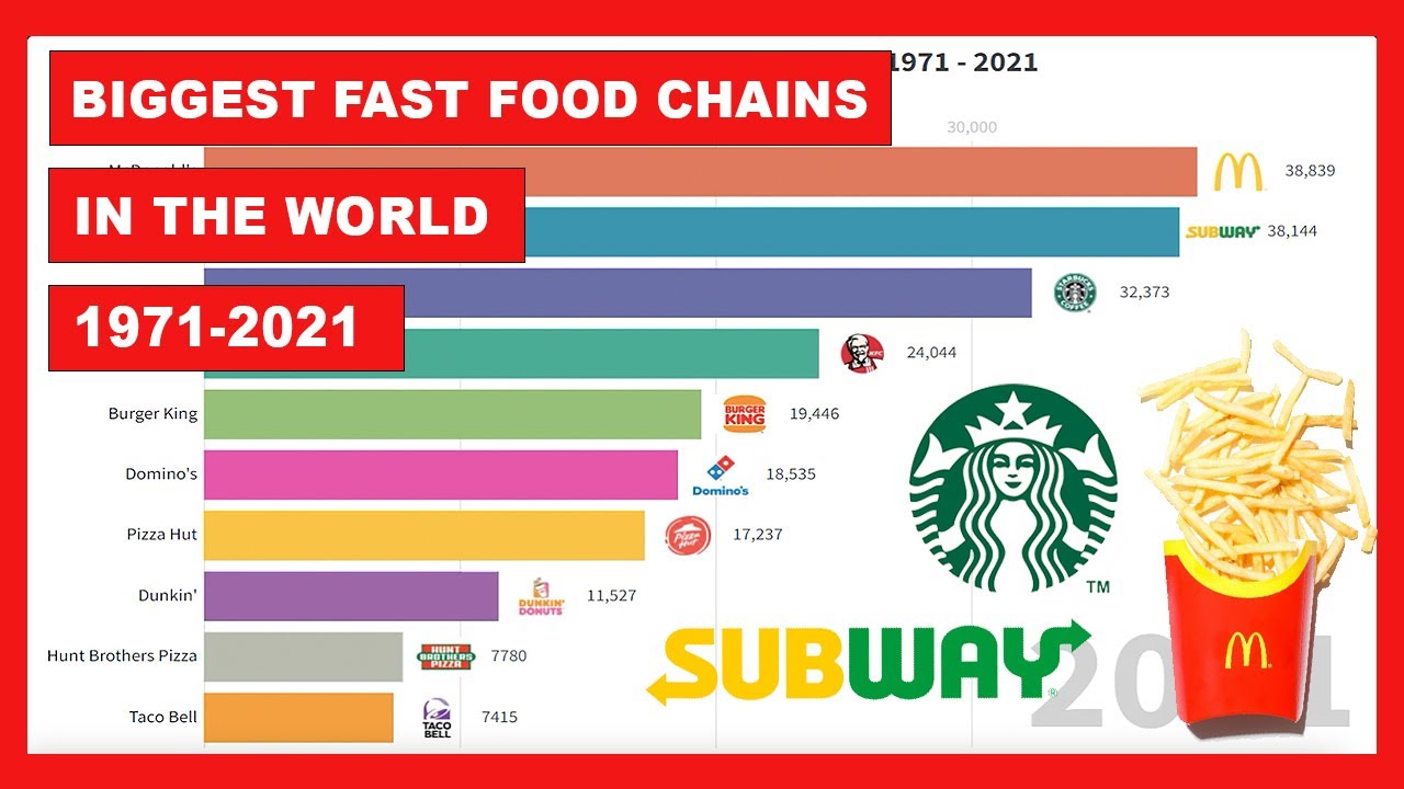 Biggest Fast Food Chains In The World (1971 - 2021) - YouTube