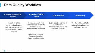 How to Set Up a Simple Data Quality Pipeline in Snowflake: DMFs + Alerts