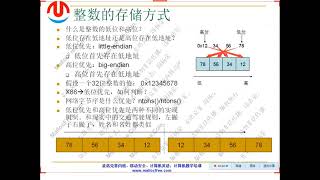 C语言应该这样学：11整数的编码与存储 04