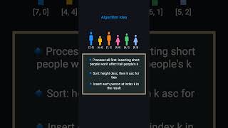 Queue Reconstruction by Height - LeetCode 406 - Python - Visually Explained