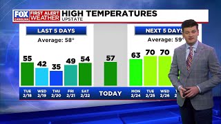 Above average temperature for the next five days