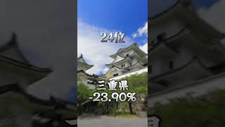 全国将来人口増加率ランキング#shortvideo #shortsvideo #ランキング #shorts #short #少子高齢化 #地理系 #地理系を救おう