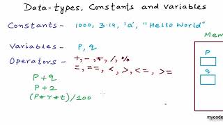 Data types, Constants and Variables C Programming Tutorial 05