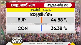 അഞ്ച് സംസ്ഥാനങ്ങള്‍ വിധിയെഴുതി; മധ്യപ്രദേശിൽ തൂക്ക് മന്ത്രി സഭയെന്ന് എക്സിറ്റ് പോള്‍ ഫലങ്ങള്‍