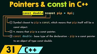 Pointers and const in C++