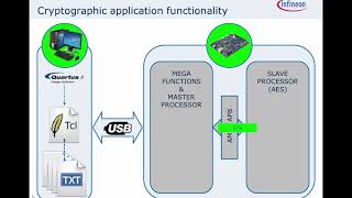 FPGA-based AES Cryptographic System [Functionality]