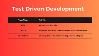 Test Driven Development using Ruby and RSpec - Part 1