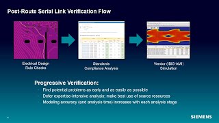System-level Post-Route Serial Link Verification with HyperLynx