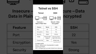 Difference Between Telnet vs SSH #cybersecurity #networking #shorts