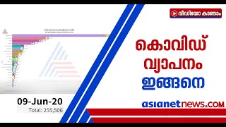 കൊവിഡ് വ്യാപനം രാജ്യത്ത് എങ്ങനെയാണ്? കാണാം ഇന്‍ഫൊ ഗ്രാഫിക്‌സ് |  Covid in India Info-graphics