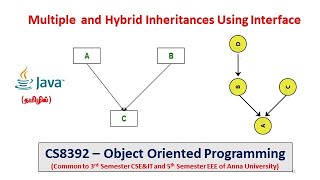 Java | Multiple & Hybrid Inheritances using Interface |Object Oriented Programming |Tamil | 32