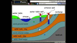 3 rodzaje warstw wodonośnych, w zamkniętych, nieograniczonymi warstwami piasku i artezyjskich