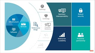 Philips Intellispace Enterprise Edition |Confidently scale your clinical enterprise