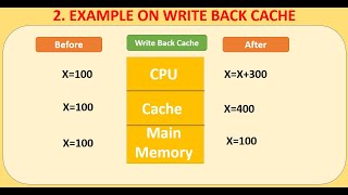 Write Back Cache | Write Through Cache | Explained in detail #cache #memory #consistency #mainmemory