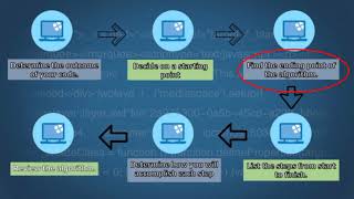 ALGORITHM in PROGRAMMING JAVA | APPLYING PROGRAMMING SKILLS IN A SECOND LANGUAGE