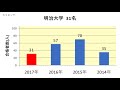 芝浦工業大学柏高校　大学合格者数　2017～2014年【グラフでわかる】