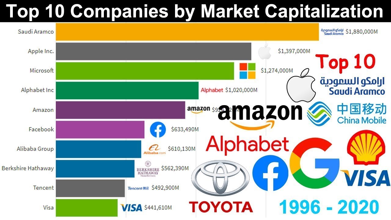 TOP 10 BIGGEST COMPANIES BY MARKET CAPITALIZATION- 1996 - 2020 - YouTube