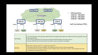 2. VXLAN EVPN : Route Type