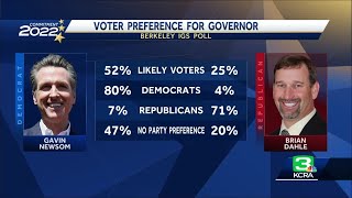 Newsom leads most recent poll for reelection